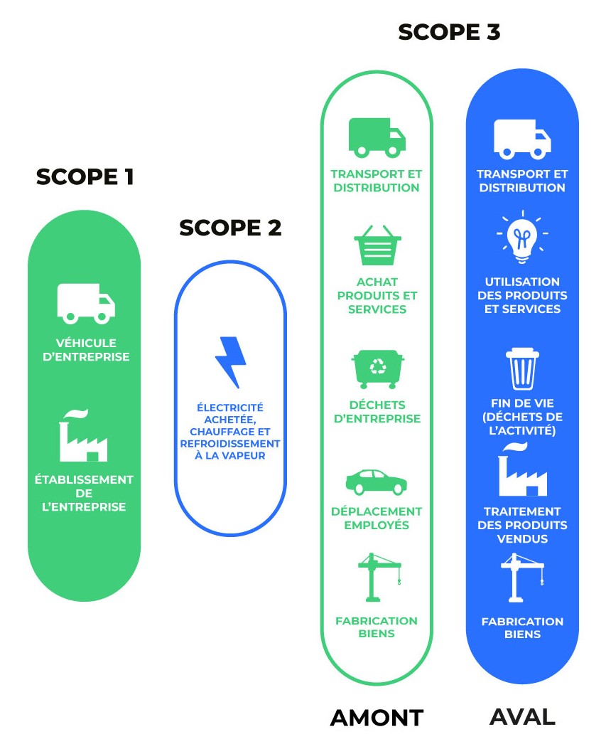 Améliorer la durabilité en supply chain : les principaux postes d'émissions de Co2
