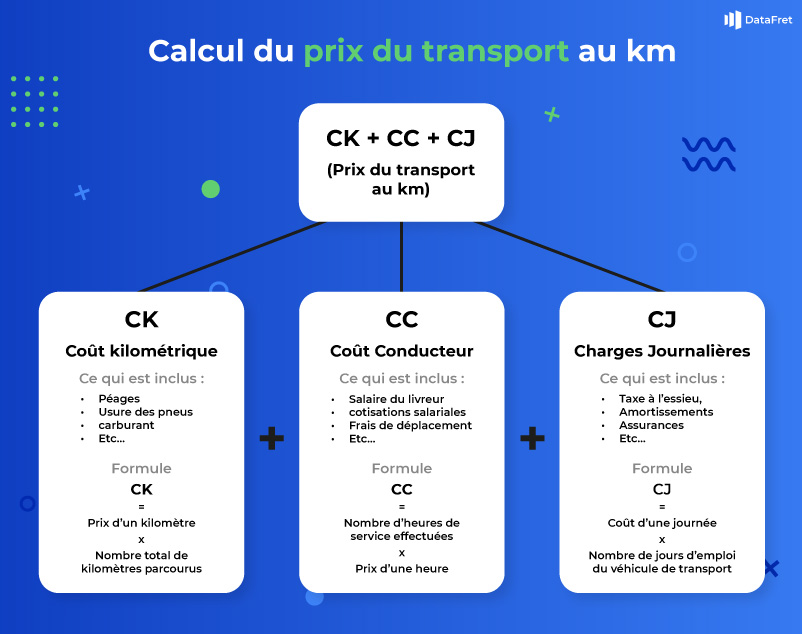 Formule du trinôme pour le calcul du tarif livraison au km (ou calcul du prix du transport au km), décomposée en Coût Kilométrique (CK), Coût Conducteur (CC), et Charges Journalières (CJ), avec des formules spécifiques pour chaque composant.