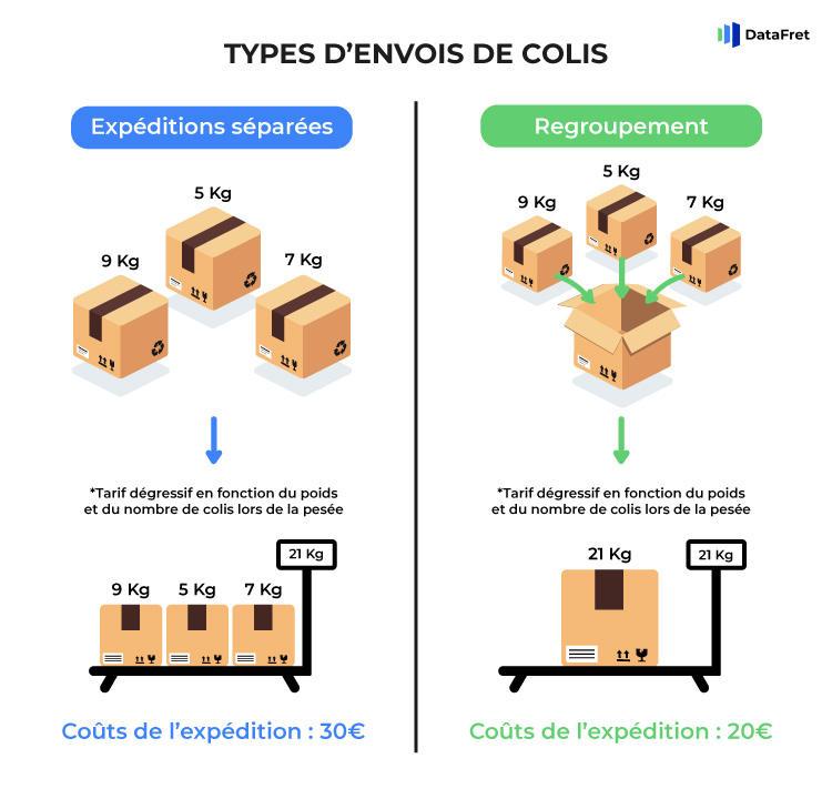 Infographie comparant deux méthodes d'expédition de colis : "Expéditions séparées" et "Regroupement" illustrant le concept de "transport par groupage".