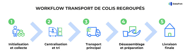 Workflow du transport par groupage / colis regroupés.