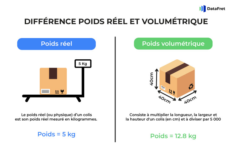 Comparaison entre le poids volumétrique et le poids réel d'un colis.