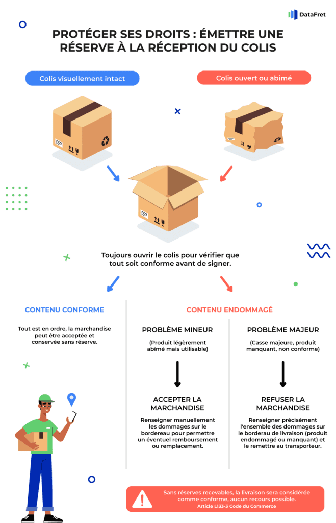 Infographie décrivant les étapes pour émettre une réserve lors de la réception d'un colis, distinguant les colis visuellement intacts et les colis ouverts ou abîmés.