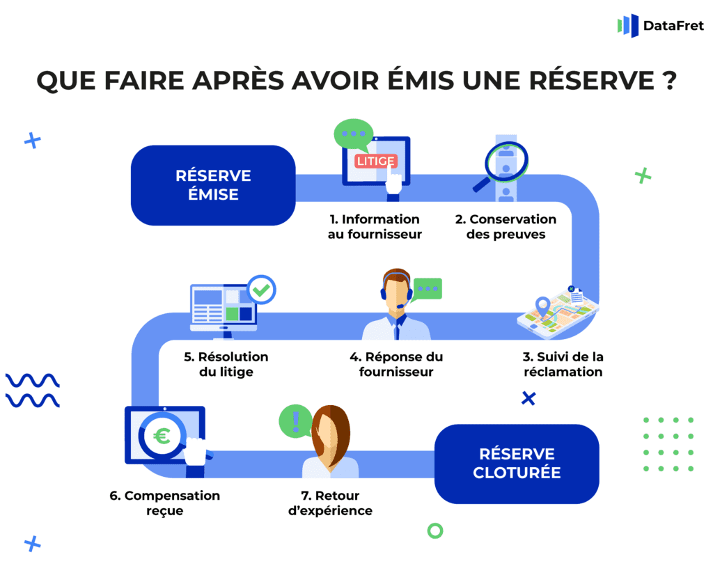 Processus à suivre après l'émission d'une réserve, incluant l'information au fournisseur, la conservation des preuves, le suivi de la réclamation, et les étapes jusqu'à la résolution du litige.