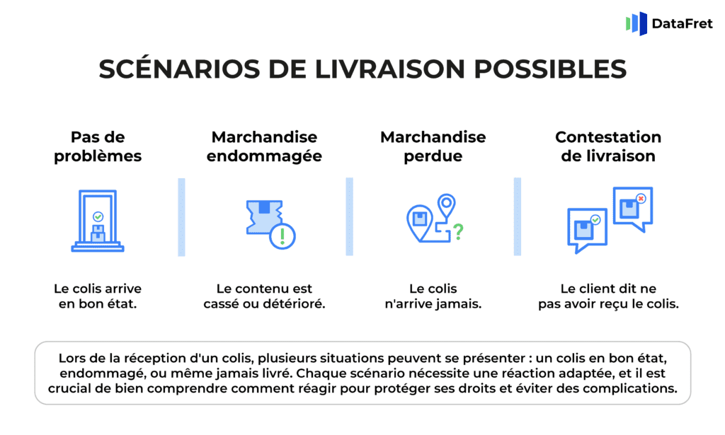 Infographie montrant différents scénarios de livraison, y compris colis en bon état, marchandise endommagée, marchandise perdue, et contestation de livraison.